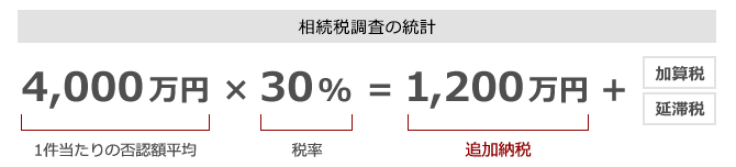 相続税調査の統計