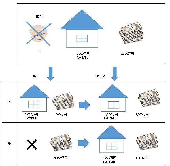 配偶者の居住の権利